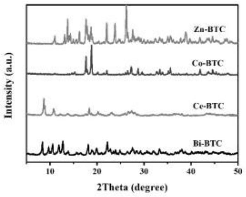 Preparation method and application of Ru/Cu-BTC metal organic framework material