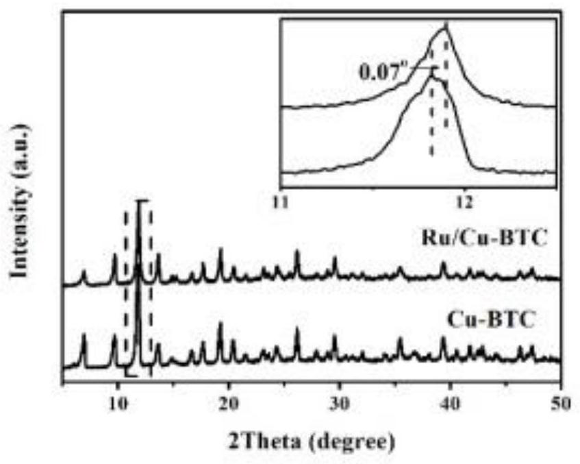 Preparation method and application of Ru/Cu-BTC metal organic framework material