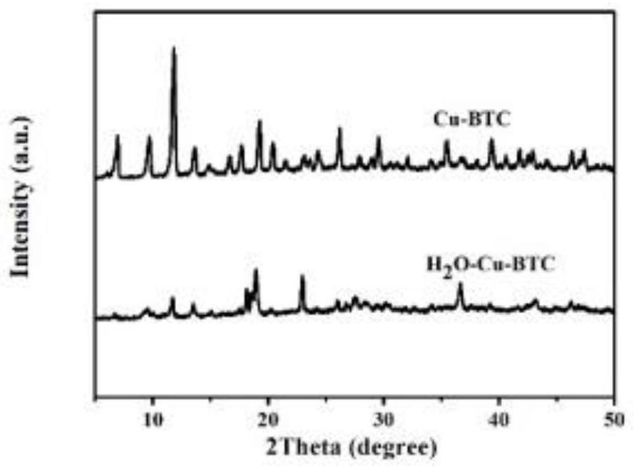 Preparation method and application of Ru/Cu-BTC metal organic framework material