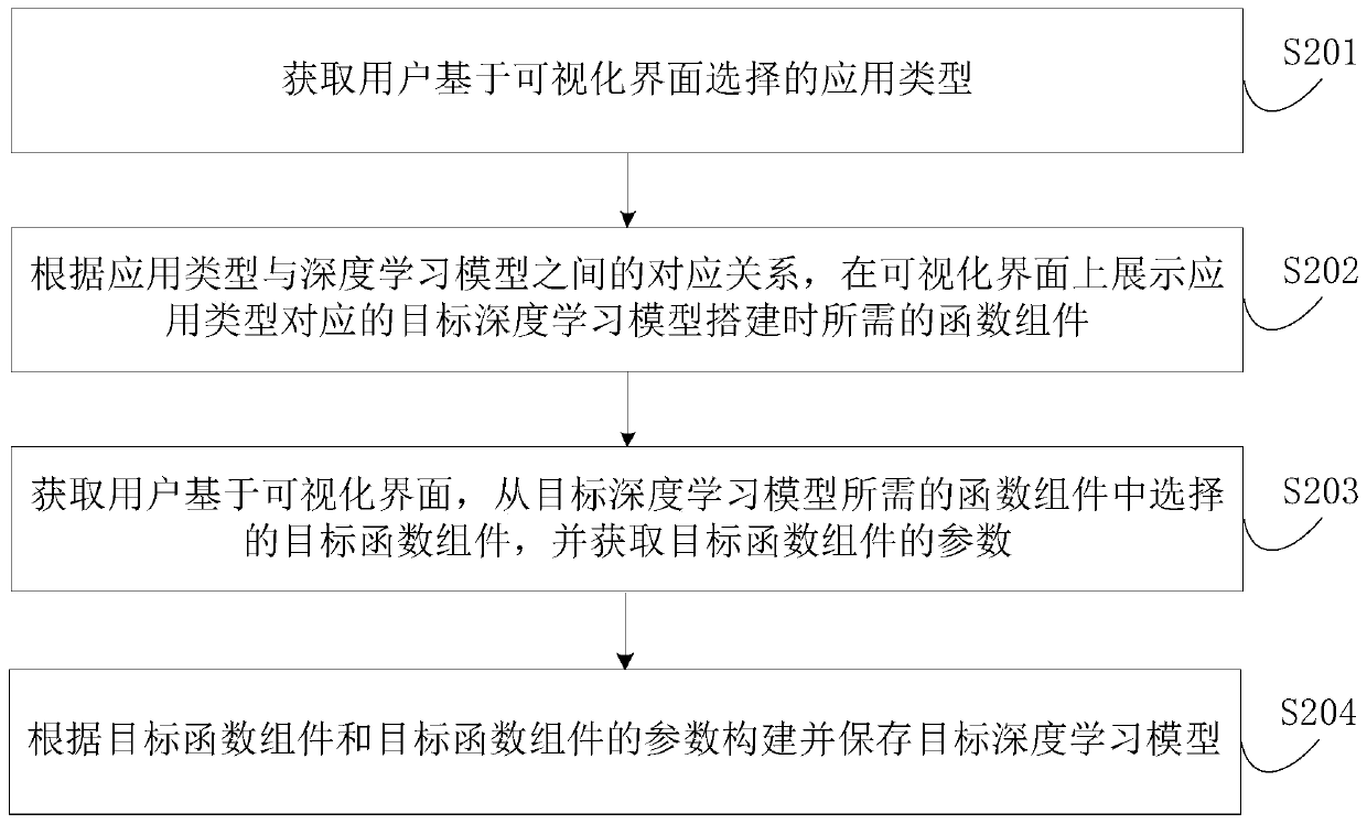 Deep learning model building method and device, equipment and storage medium