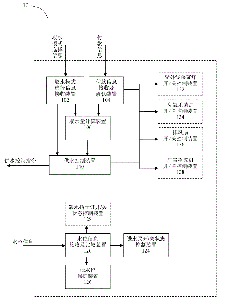 Control method and control system of automatic water vending machine