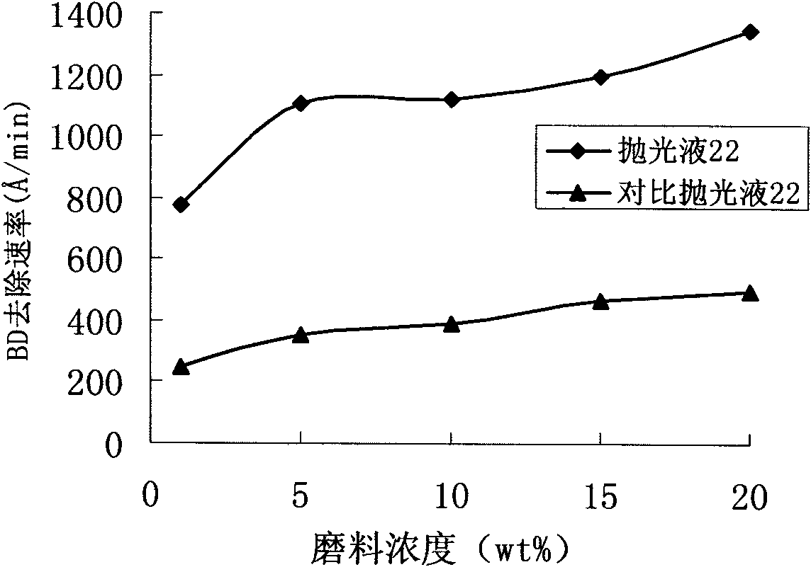 Chemical mechanical polishing solution