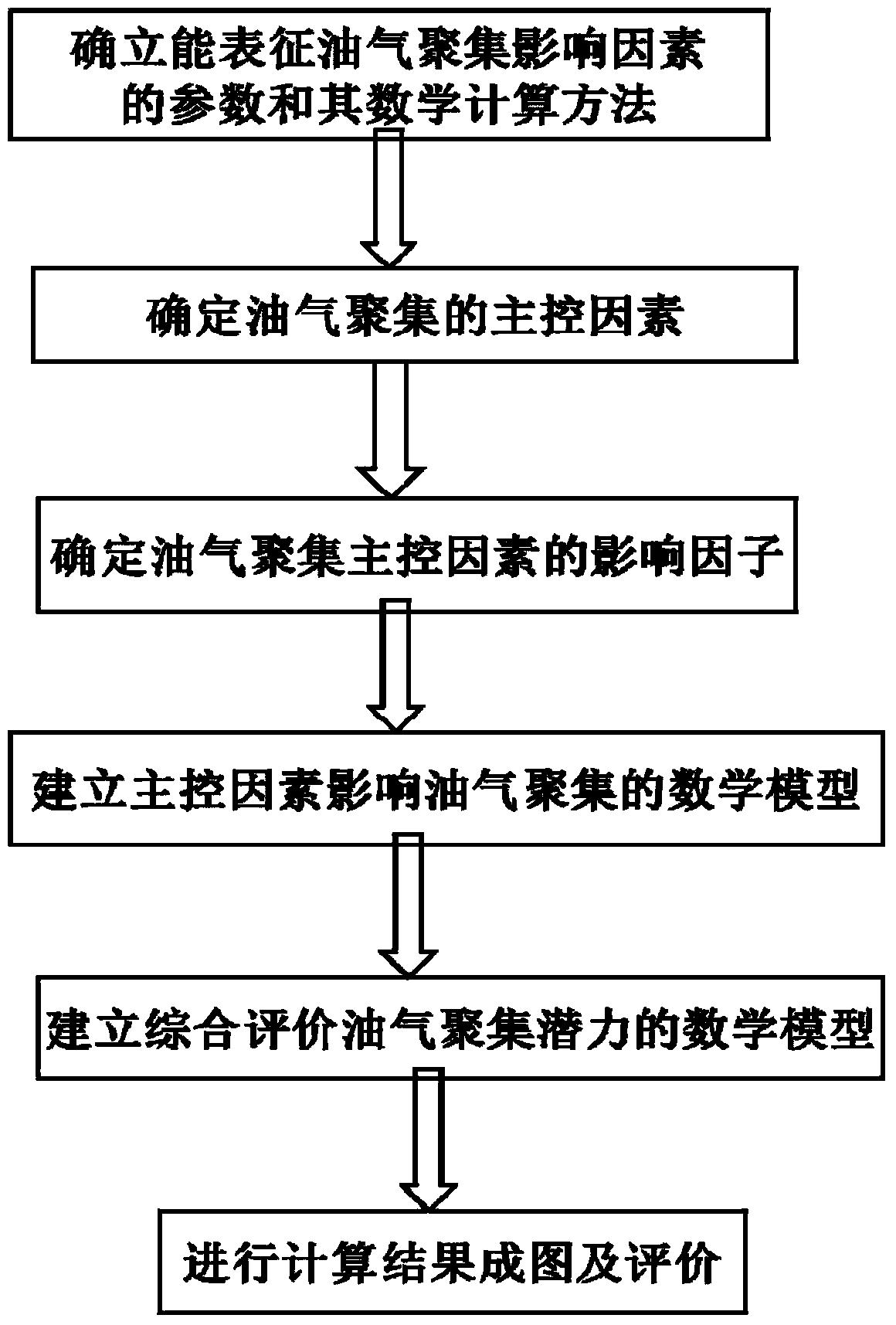 Method for Quantitative Prediction of Favorable Oil and Gas Accumulation Areas