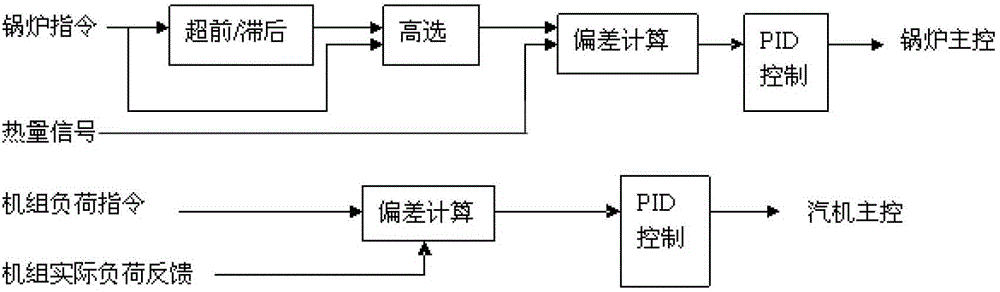 Method for effectively improving quick response on external load change for generator set