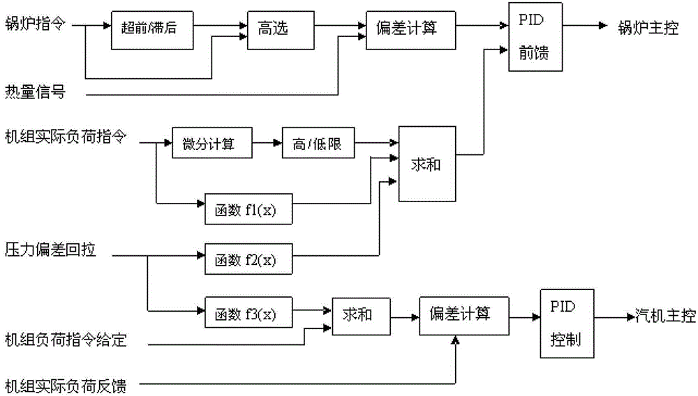 Method for effectively improving quick response on external load change for generator set