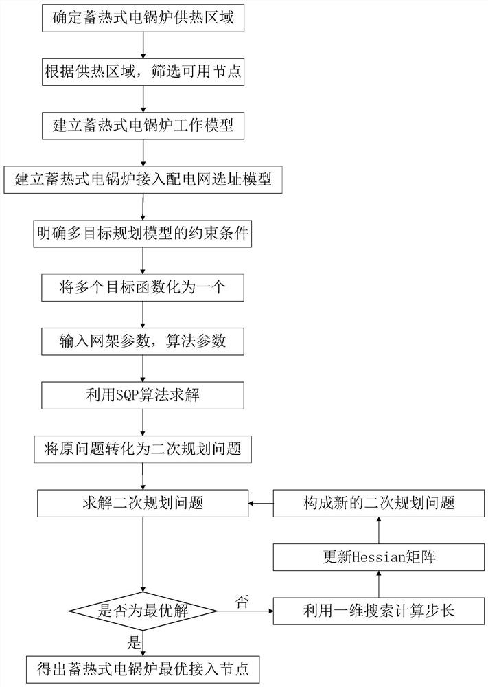 A site selection method and system for connecting a regenerative electric boiler to a distribution network