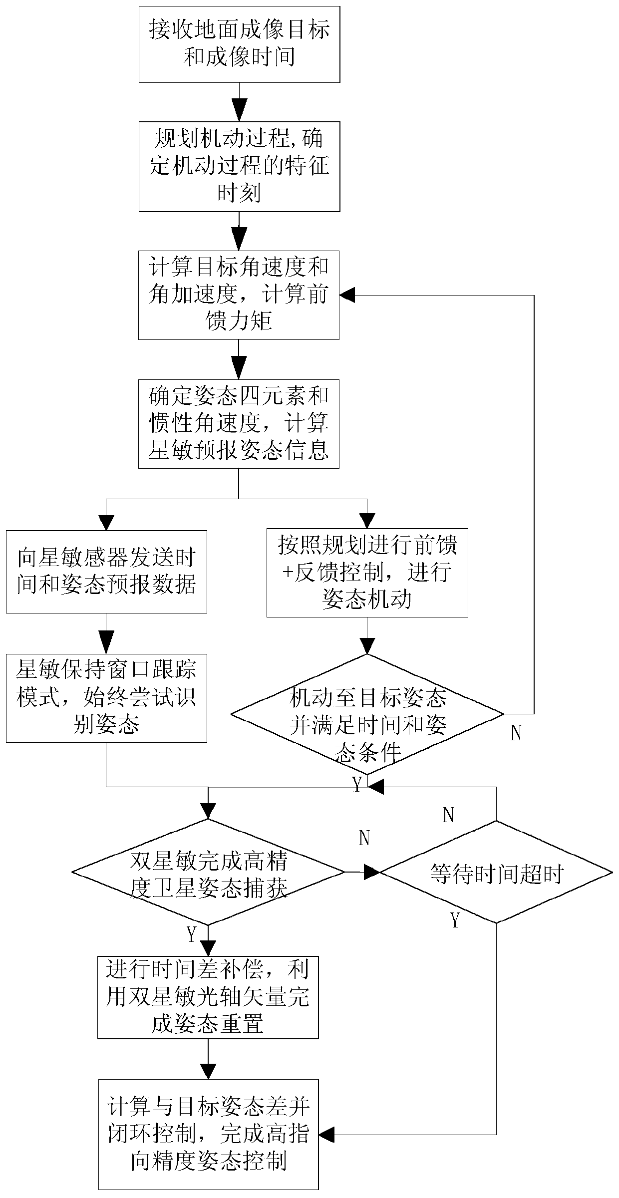 High-precision imaging attitude pointing control method based on agile satellite