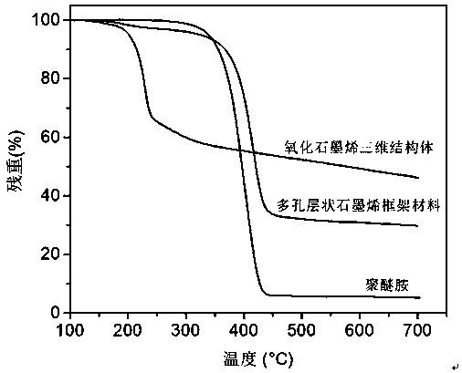 Porous layered graphene frame material as well as preparation method and application thereof