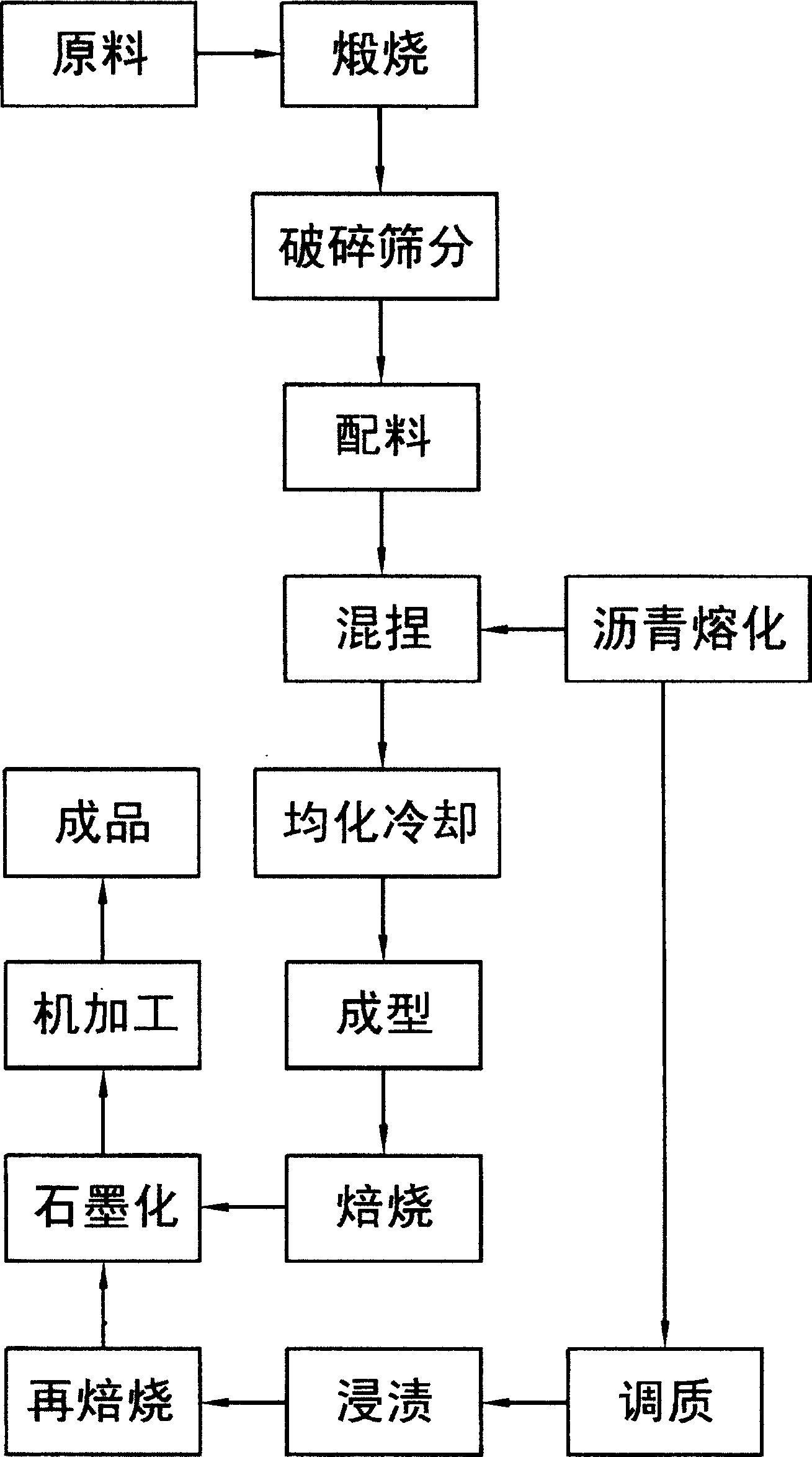 Production process for graphitized cathode