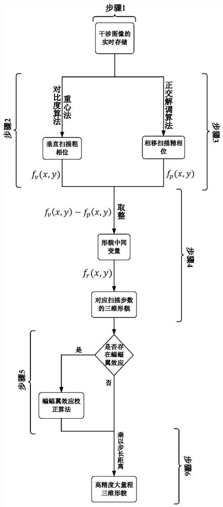 High-precision short-coherent light fast three-dimensional shape measurement algorithm