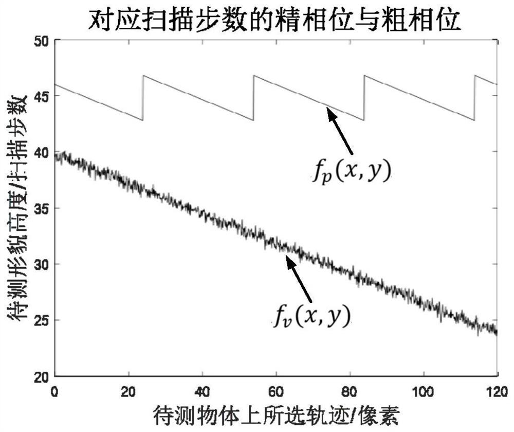 High-precision short-coherent light fast three-dimensional shape measurement algorithm