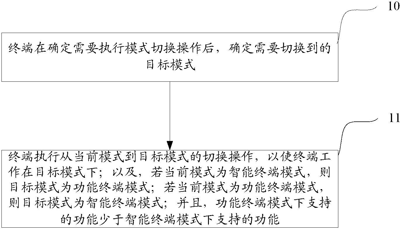 Method and device for switching modes on terminal