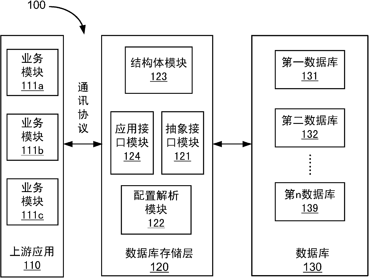 Method for accessing database by means of database storage layer used in instant communication system