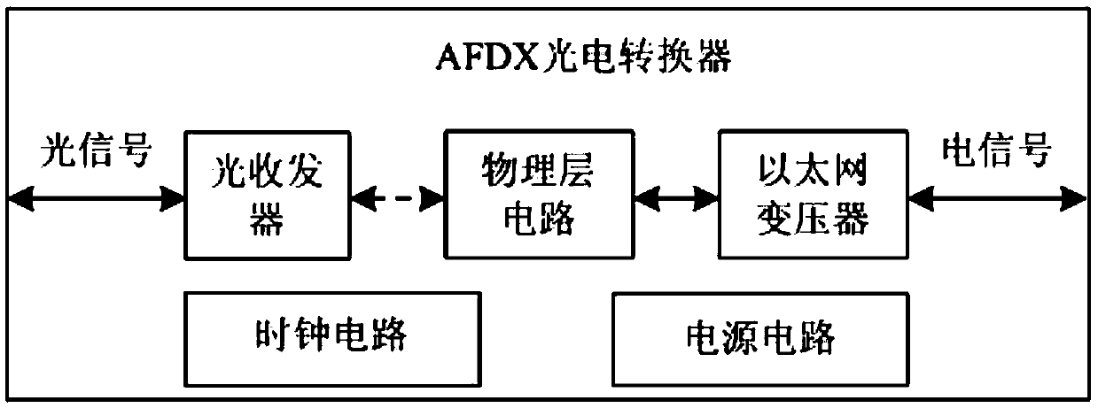 AFDX photoelectric conversion time delay test method