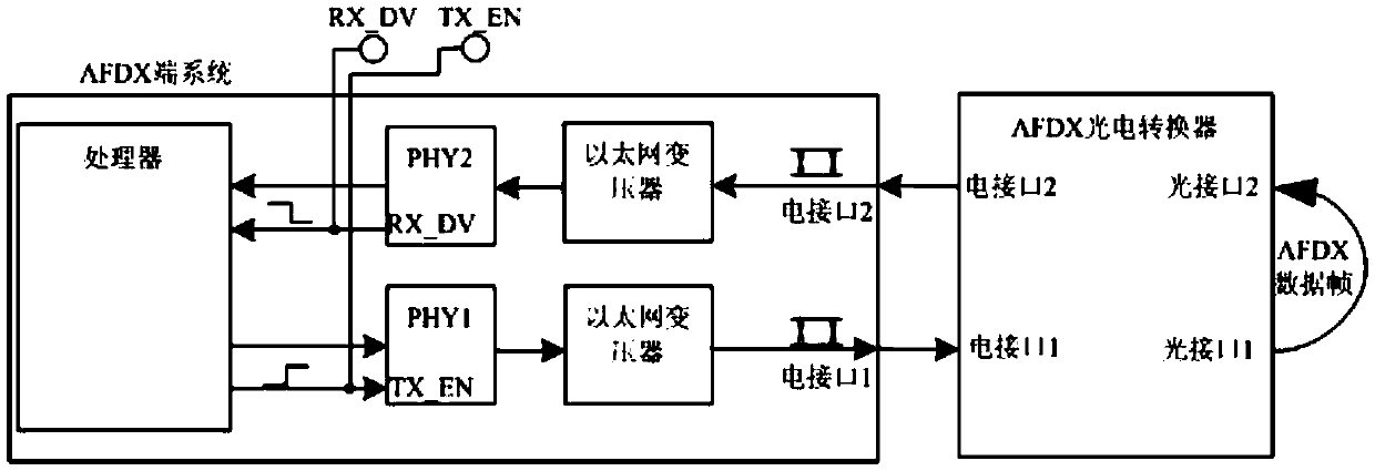 AFDX photoelectric conversion time delay test method