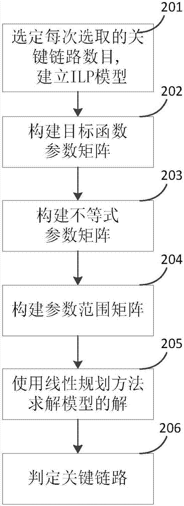 Method and device for judging crucial links to provide quick fault recovery in software defined network