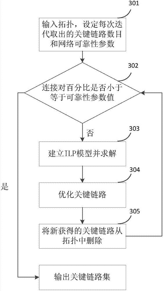 Method and device for judging crucial links to provide quick fault recovery in software defined network