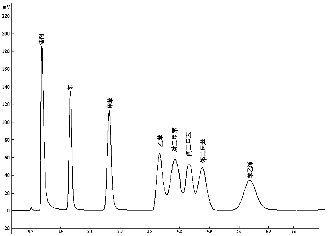 Gas chromatographic column used for analyzing benzene series