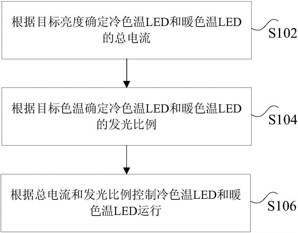 Control method, apparatus, and system of rail vehicle lighting system and rail vehicle