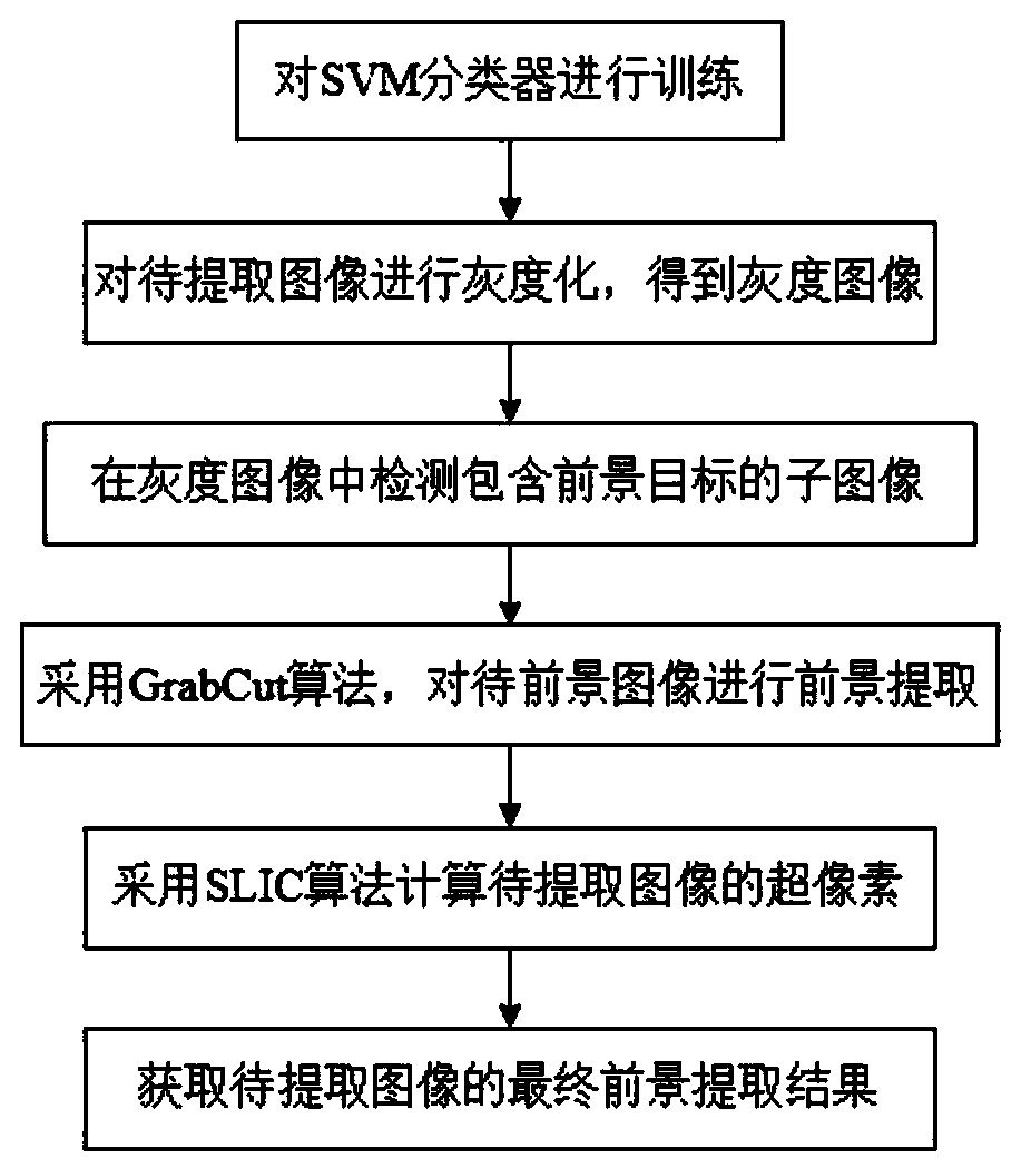 Foreground automatic extraction method based on multi-view fusion