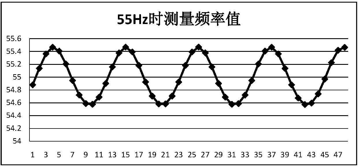 Fourier algorithm-based power system frequency measuring method