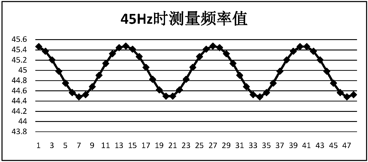 Fourier algorithm-based power system frequency measuring method