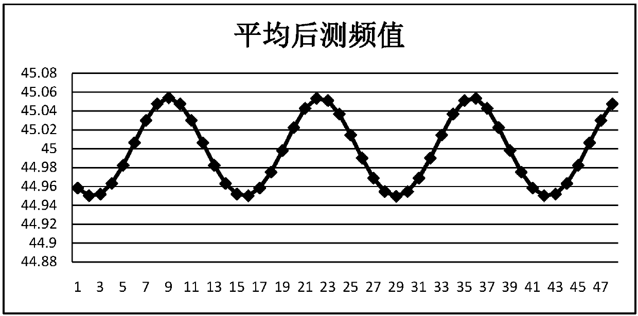 Fourier algorithm-based power system frequency measuring method