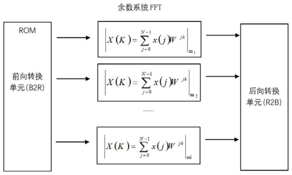 FFT system based on RNS dynamic range expansion