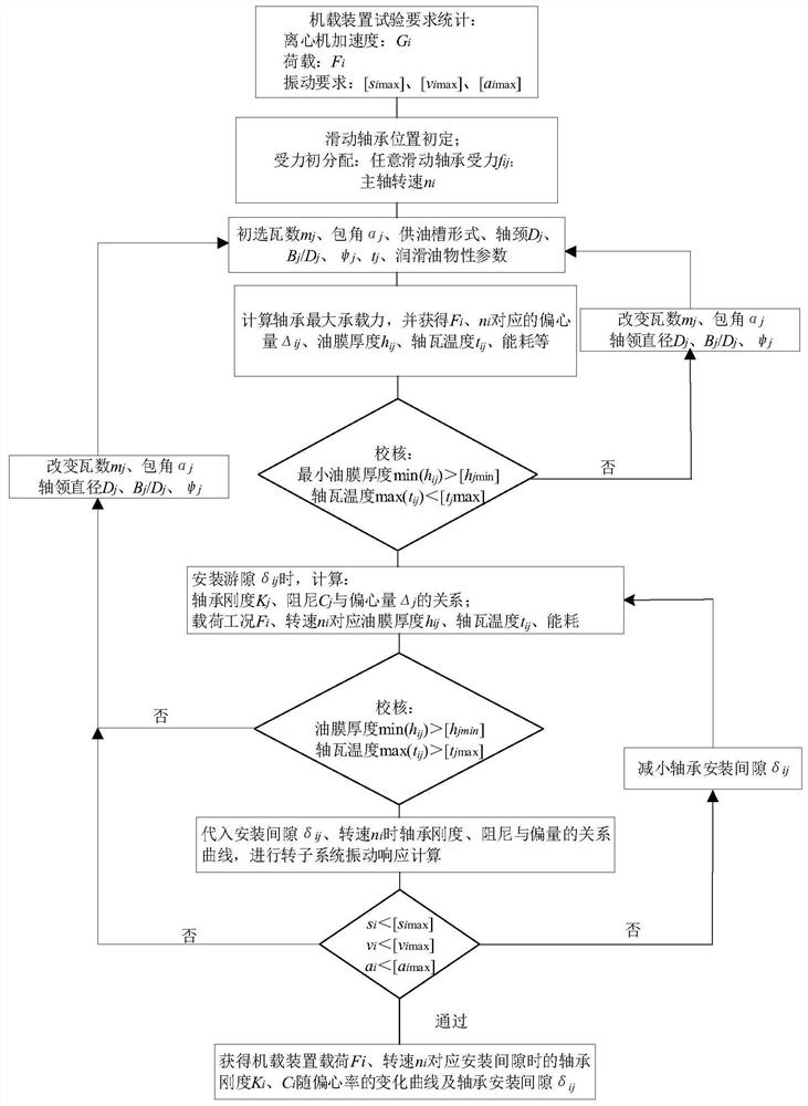 Method for designing sliding bearing of supergravity centrifugal machine based on vibration control