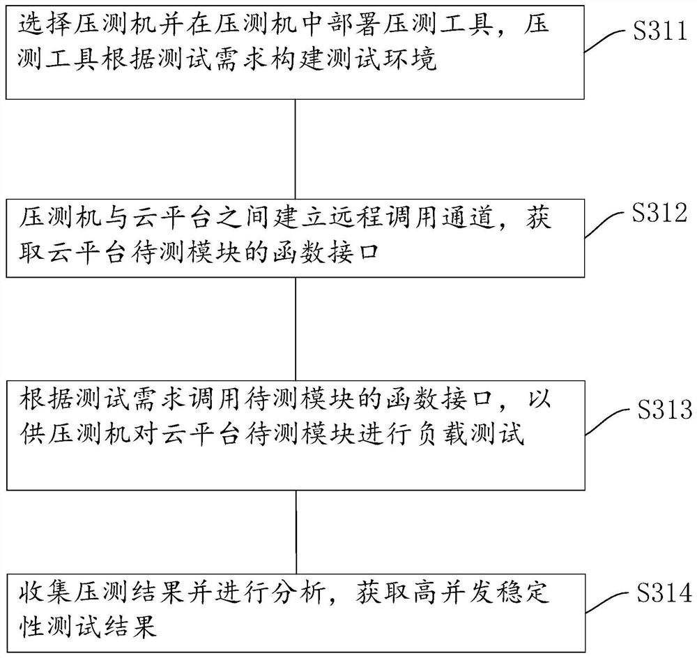 Stability test method based on Linux cloud platform