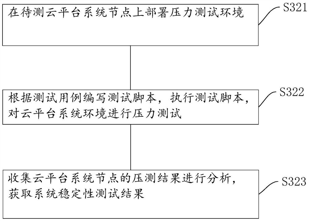 Stability test method based on Linux cloud platform