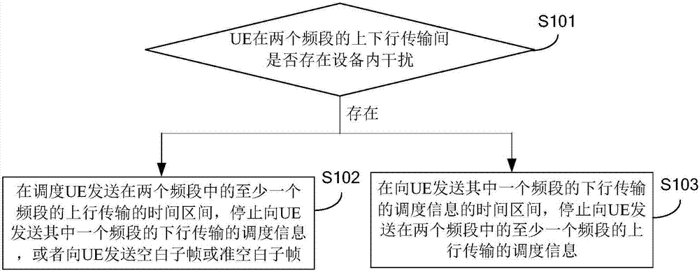 Interference coordination method and device, base station and user equipment