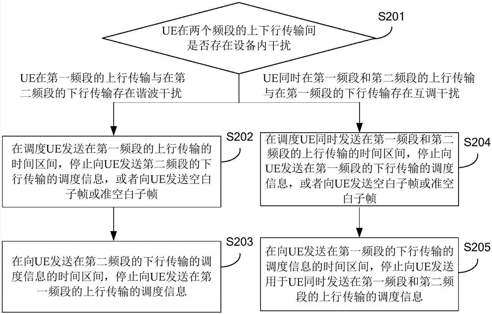 Interference coordination method and device, base station and user equipment