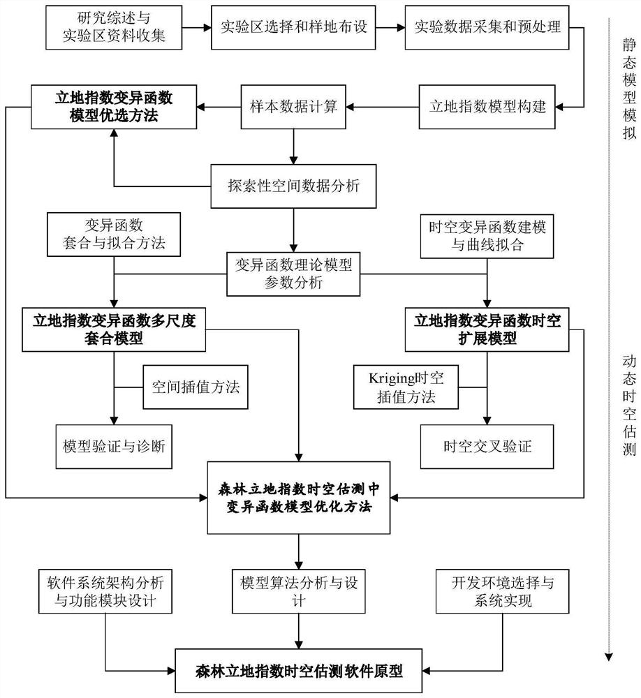 Optimization method of variogram model in spatio-temporal estimation of forest site index