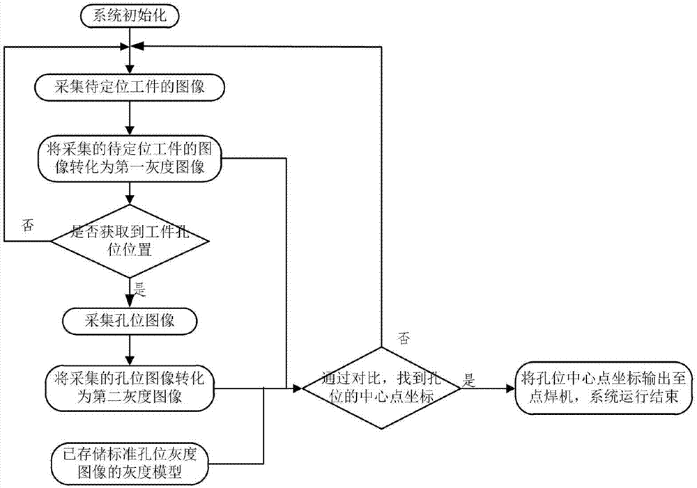 Method and system for positioning welding point