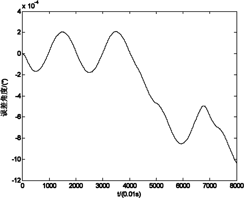 Single-axis rotation type strapdown inertial navigation system transposition method