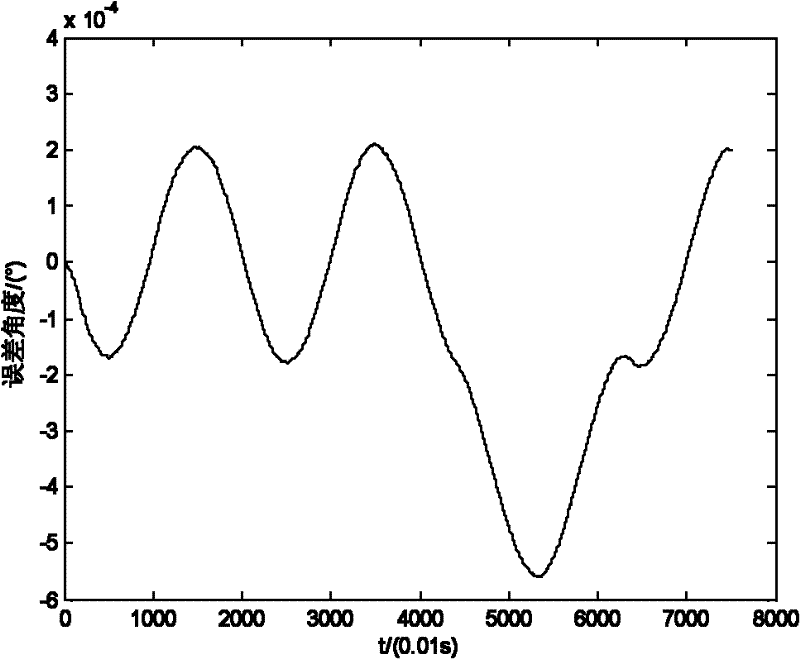 Single-axis rotation type strapdown inertial navigation system transposition method