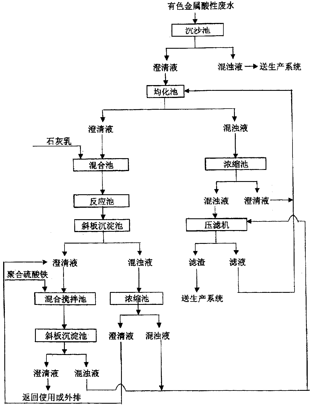 Method for treating acidic waste-water contg. nonferrous metals