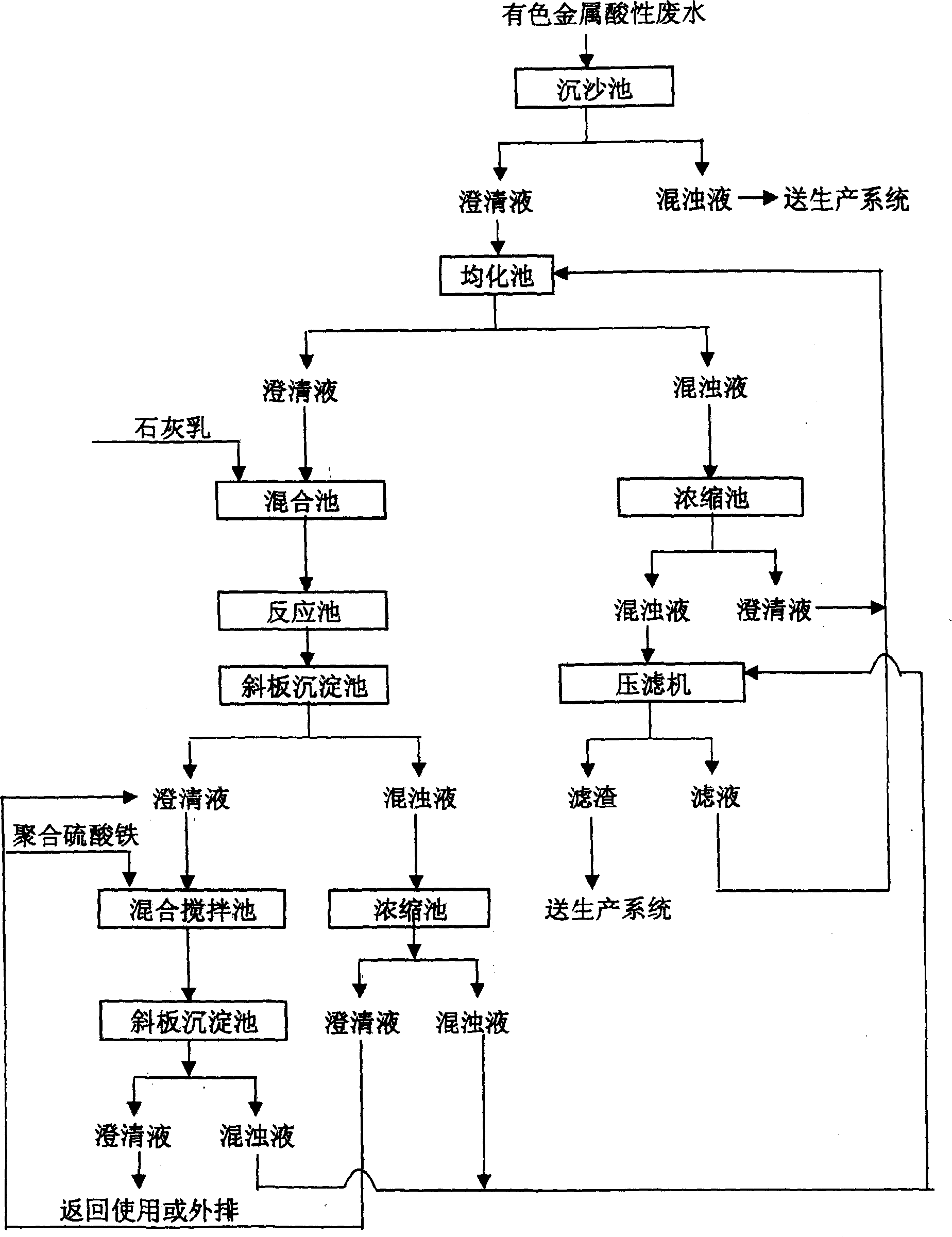 Method for treating acidic waste-water contg. nonferrous metals