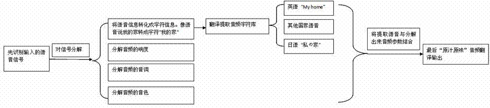 TV (television) system with multi-language speech translation and realization method thereof