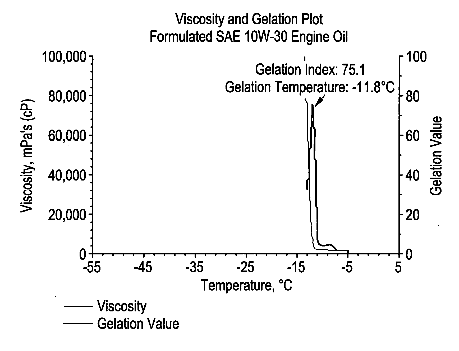 Acrylic block copolymer low temperature flow modifiers in lubricating oils