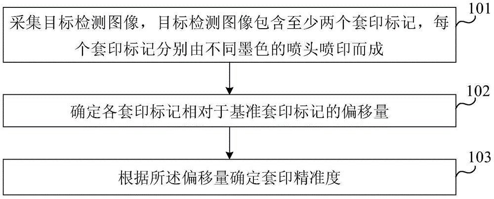 Chromatography precision detecting method and device