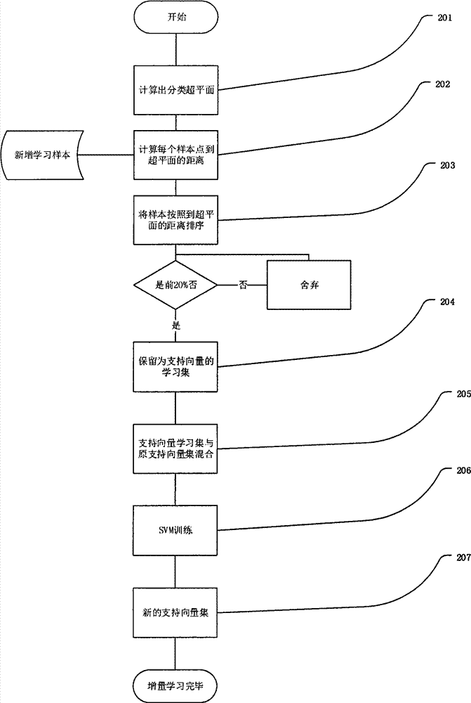 SVM network business classification method