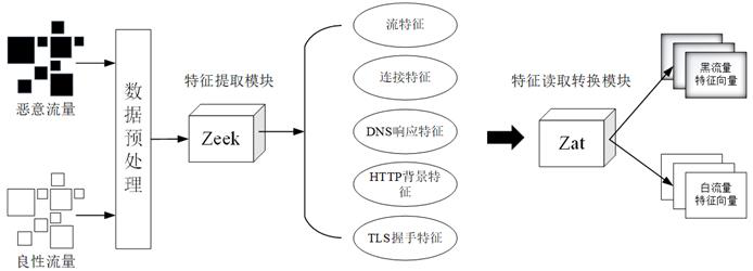 Encrypted malicious traffic detection method