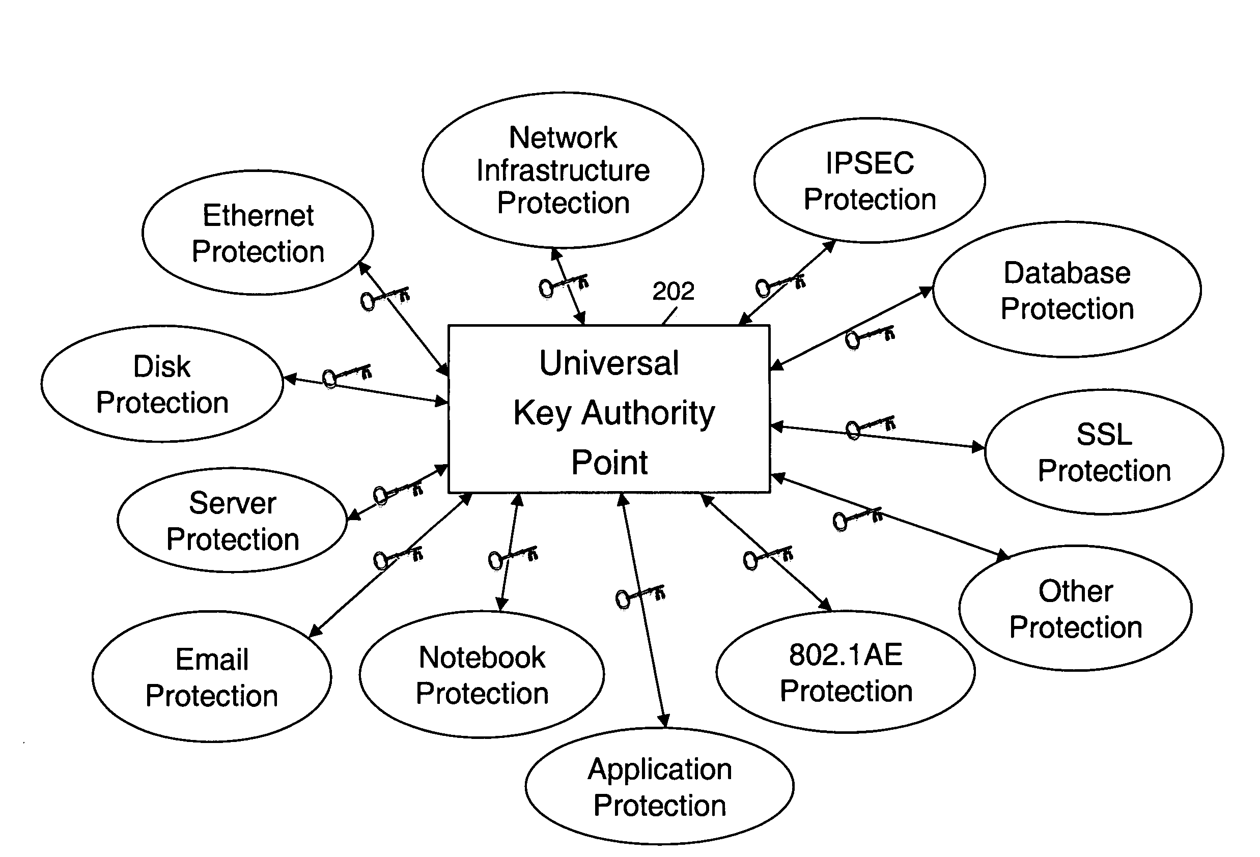 Universal key authority point with key distribution/generation capability to any form of encryption