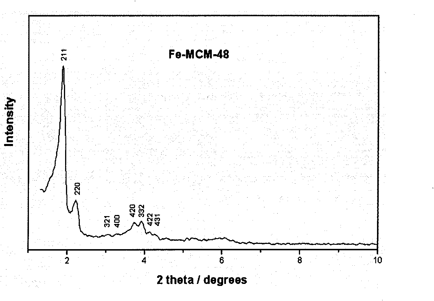 Synthesis of spherical Fe-MCM-48 mesoporous material and preparation of catalytic combustion catalyst loaded with Ag of spherical Fe-MCM-48 mesoporous material