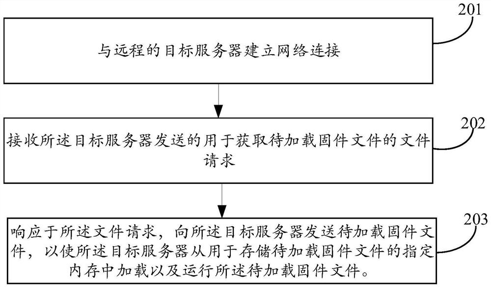 Firmware loading method and device and electronic equipment