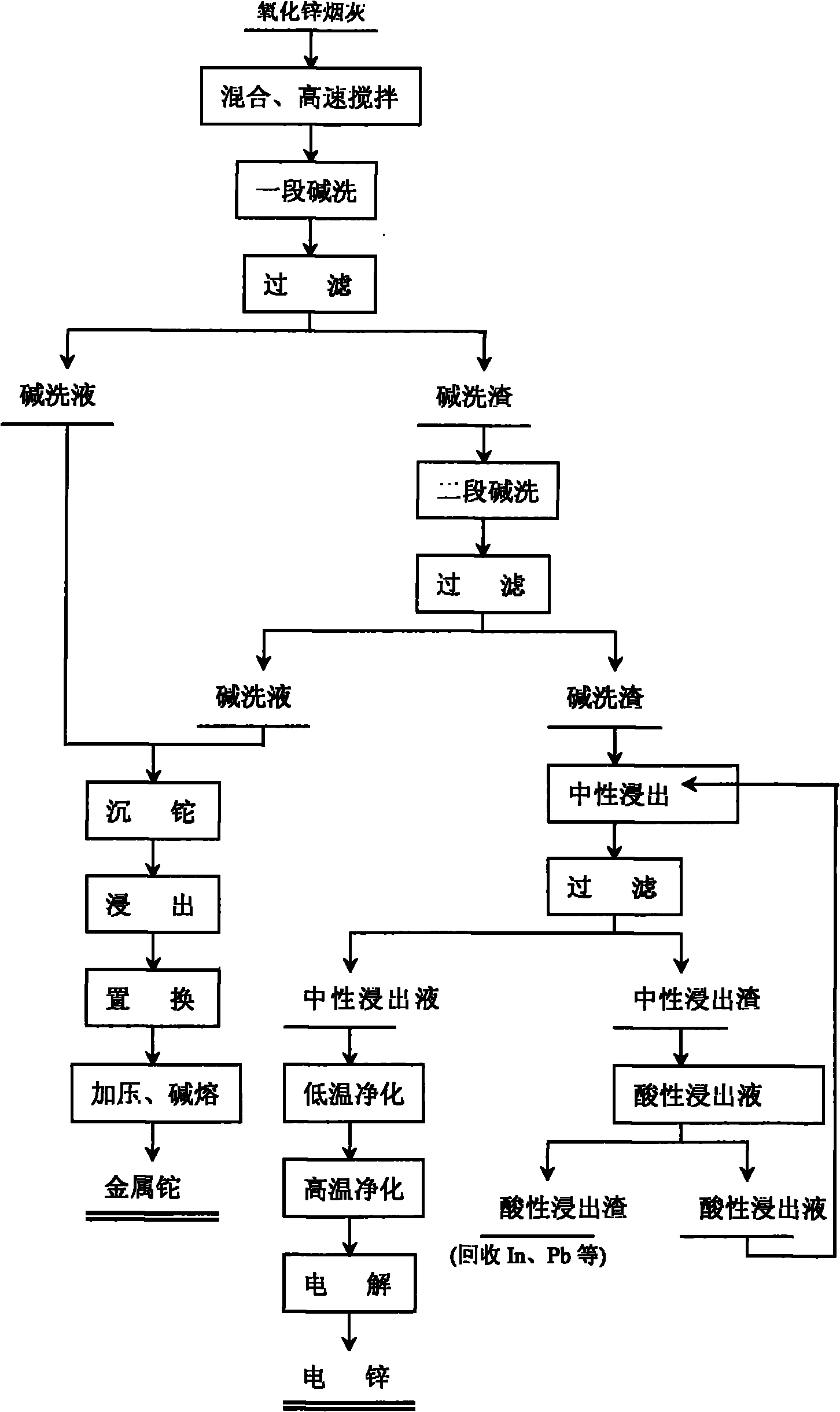 Comprehensive recovery method of zinc oxide fume dust