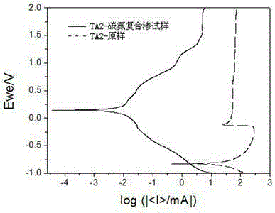 Surface treatment method of titanium alloy carbon and nitrogen compound permeation