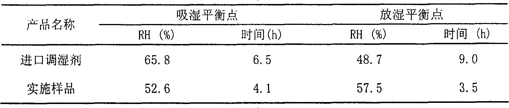 Humidity adjusting method for constant humidity cabinet